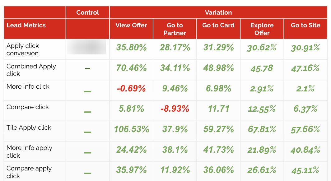 Multivariate CTA experiment results showing click-through rates across seven variants