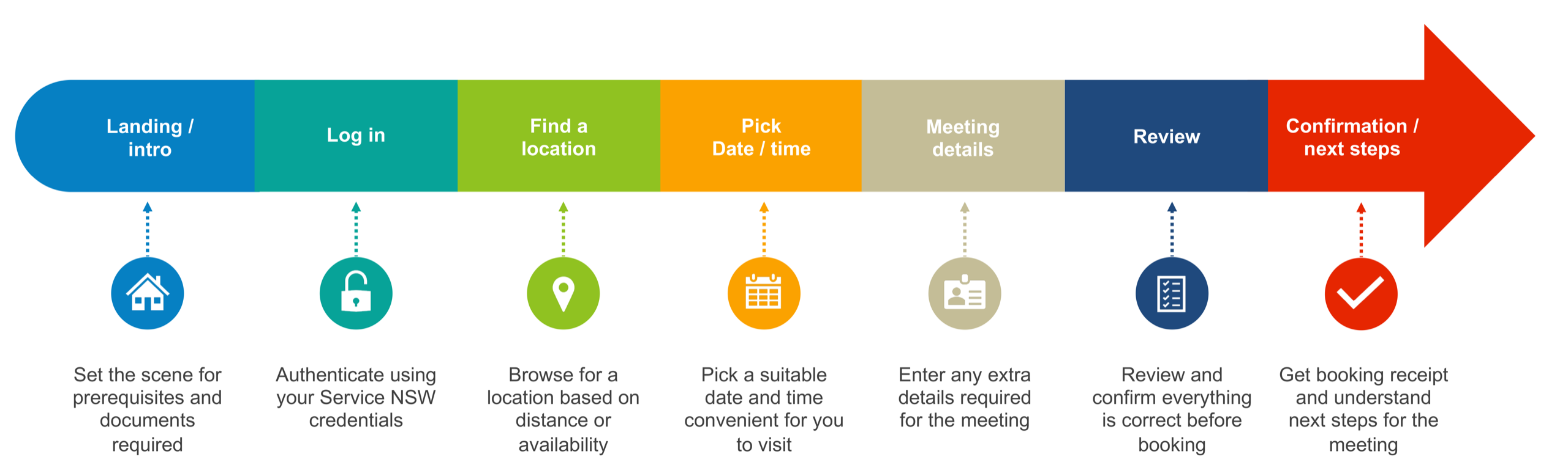 Booking customer journey